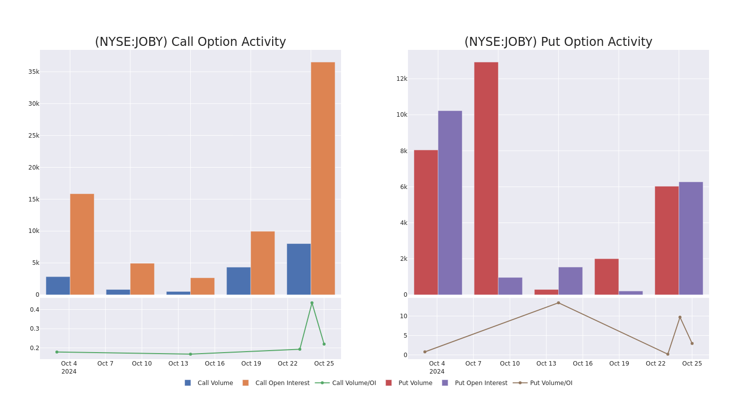 Unpacking The Latest Options Trading Trends In Joby Aviation - Joby ...