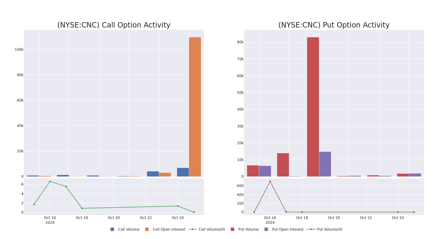 Options Call Chart