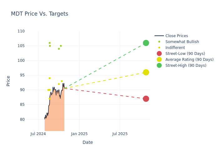 price target chart