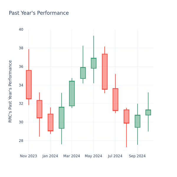 Past Year Chart