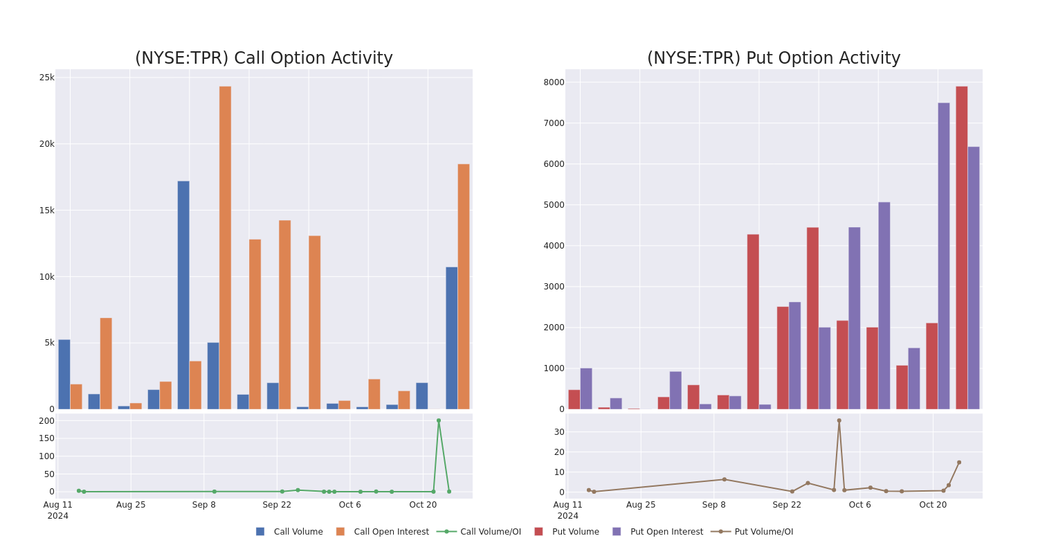 Options Call Chart