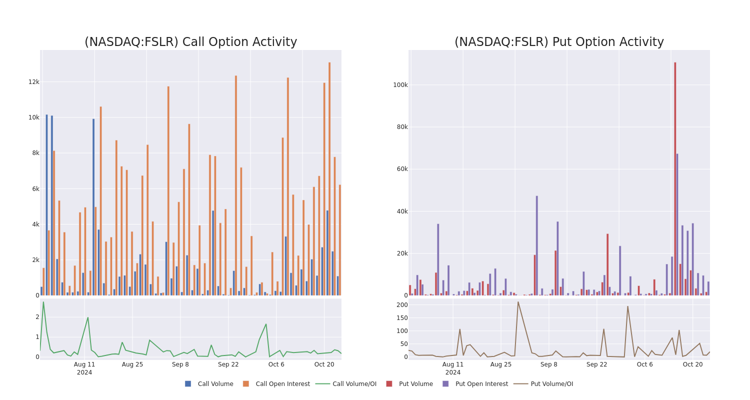 Options Call Chart