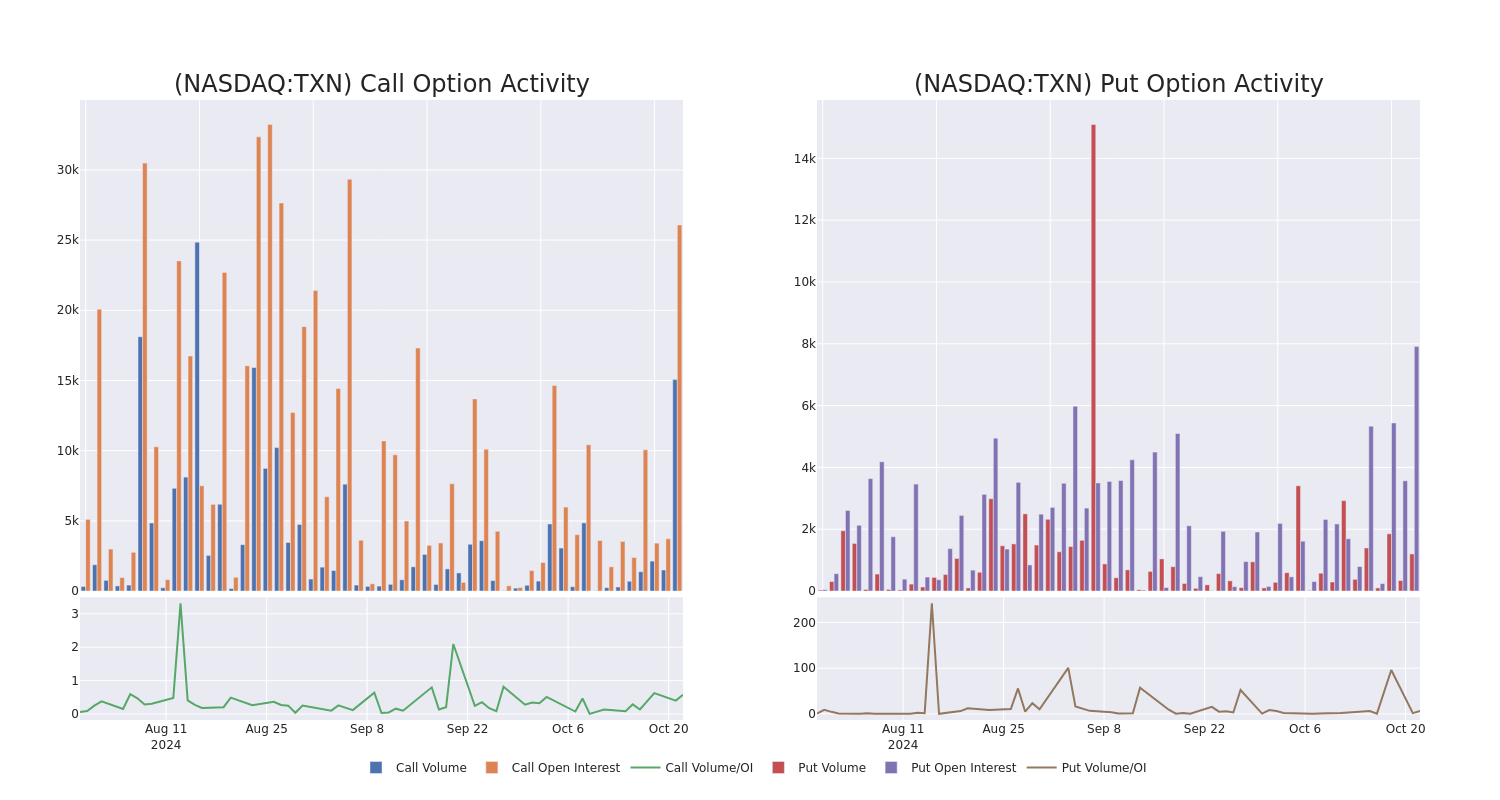 Options Call Chart