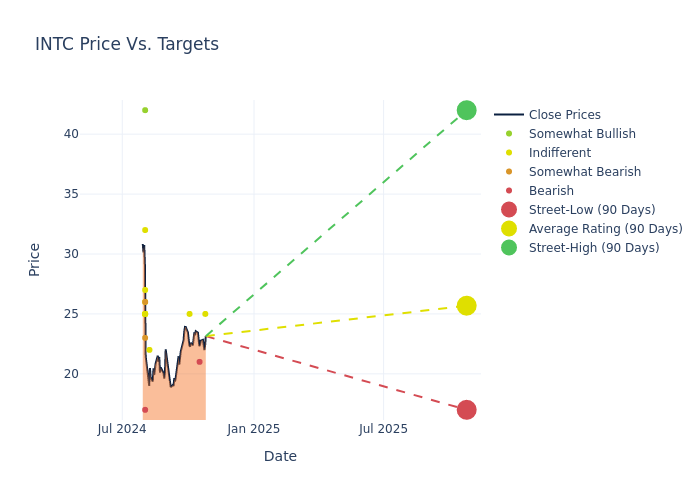 price target chart