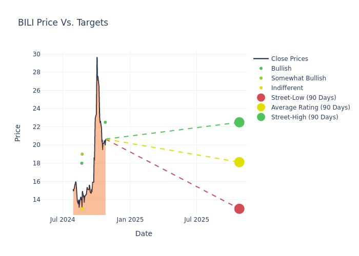 price target chart