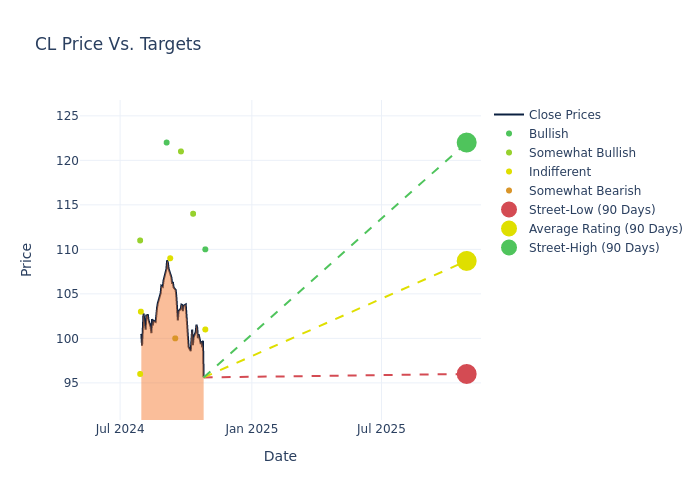 price target chart