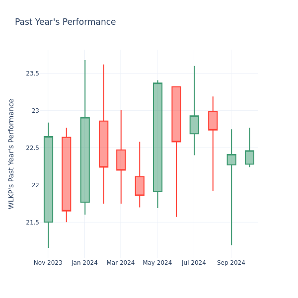 Past Year Chart