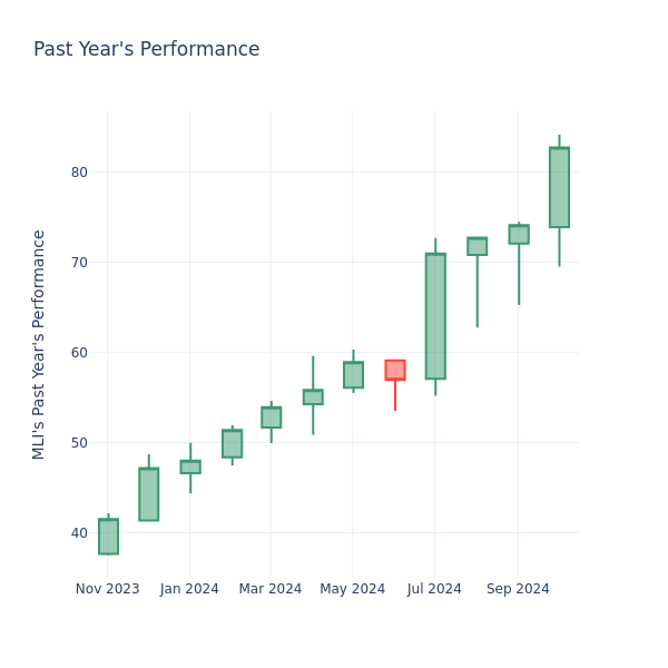 Past Year Chart