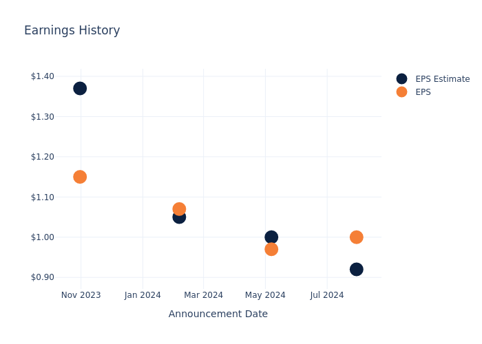 eps graph