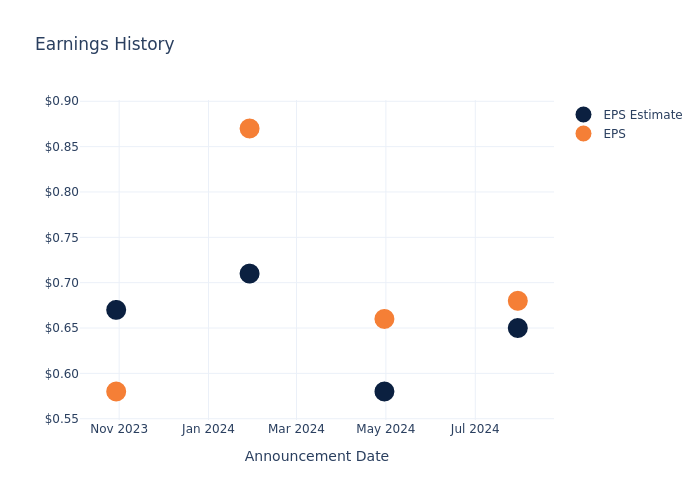 eps graph