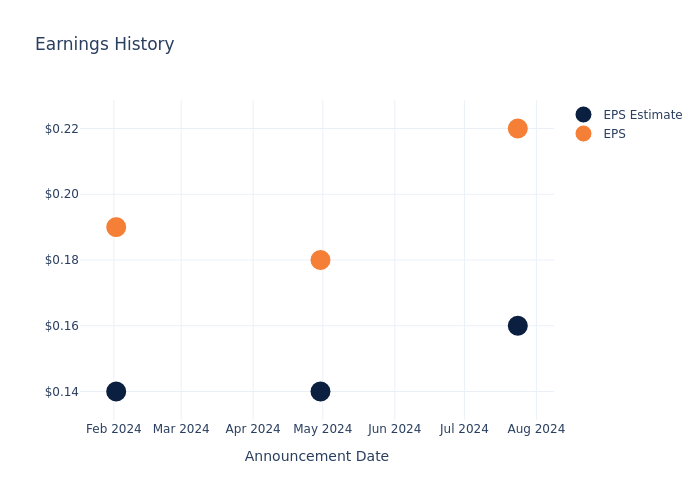 eps graph