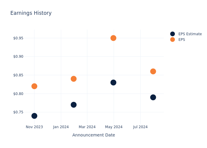 eps graph