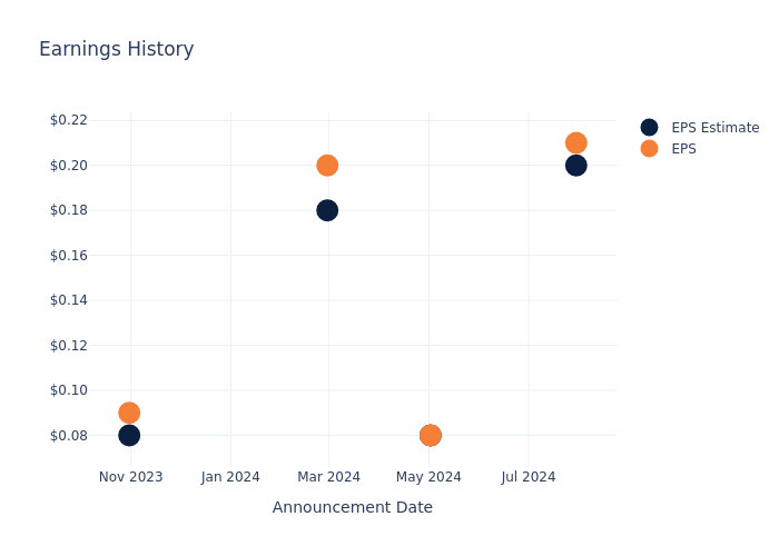 eps graph