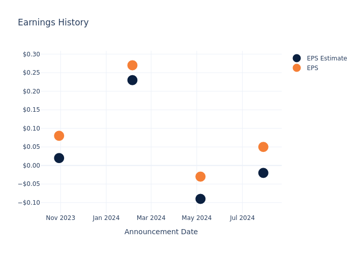 eps graph