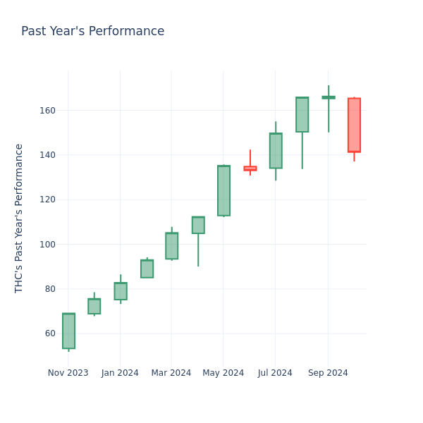 Past Year Chart