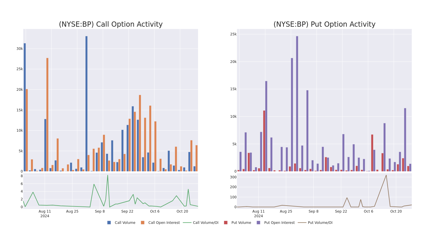 Options Call Chart