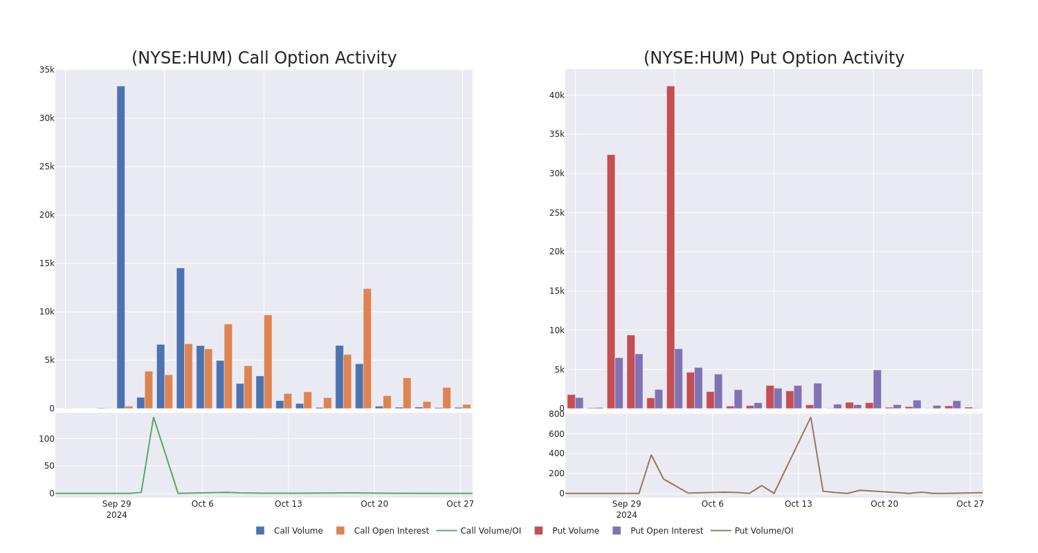 Options Call Chart