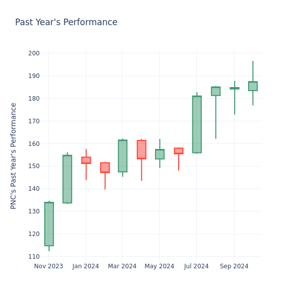 Past Year Chart