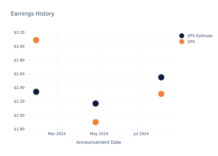 eps graph