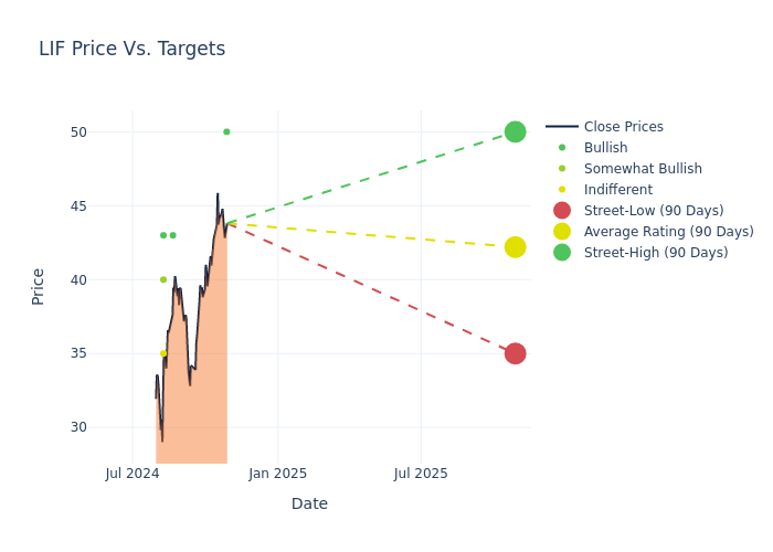 price target chart