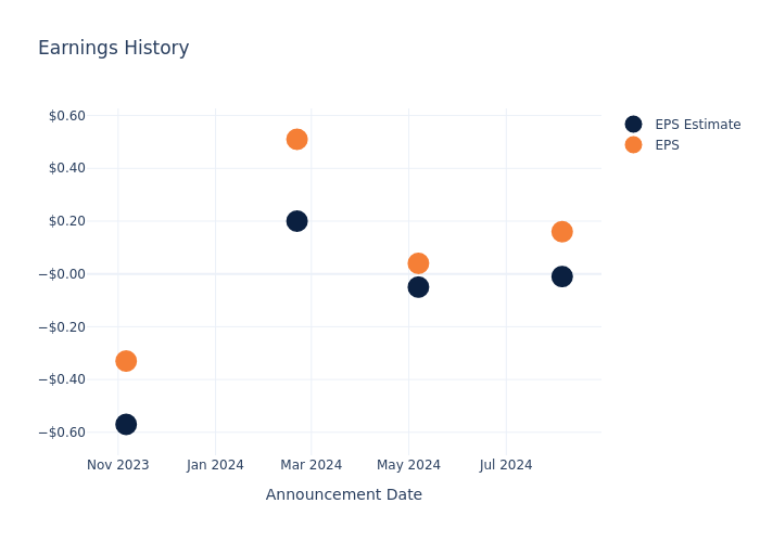 eps graph