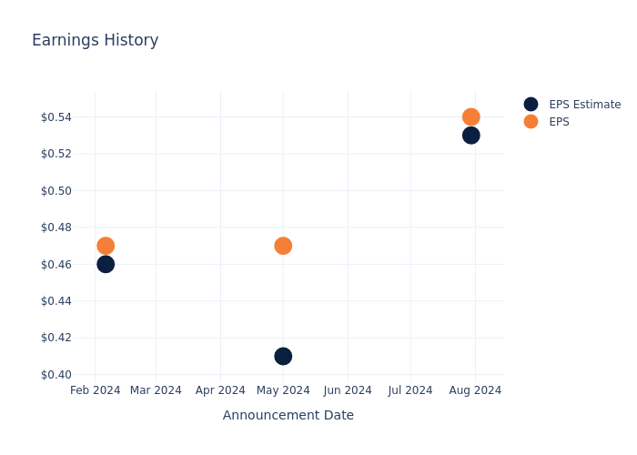 eps graph