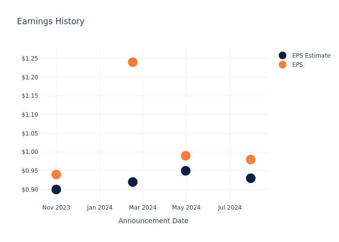 eps graph