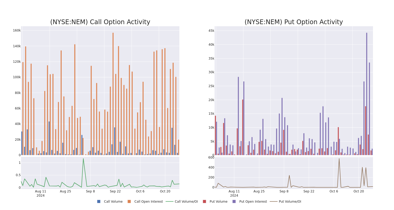 Options Call Chart