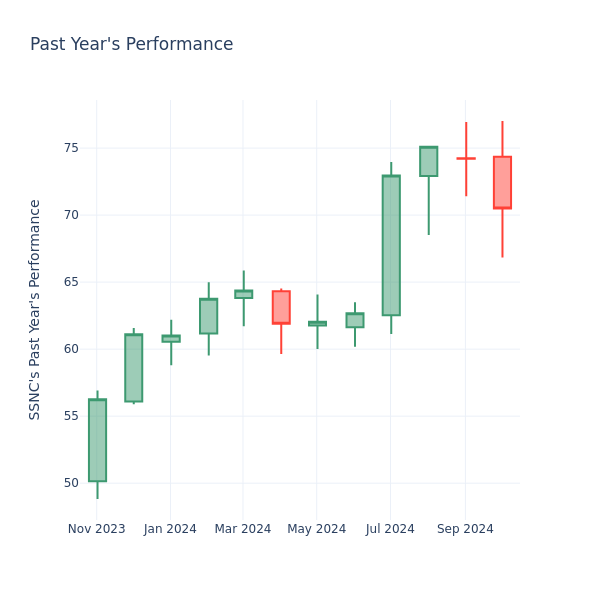 Past Year Chart