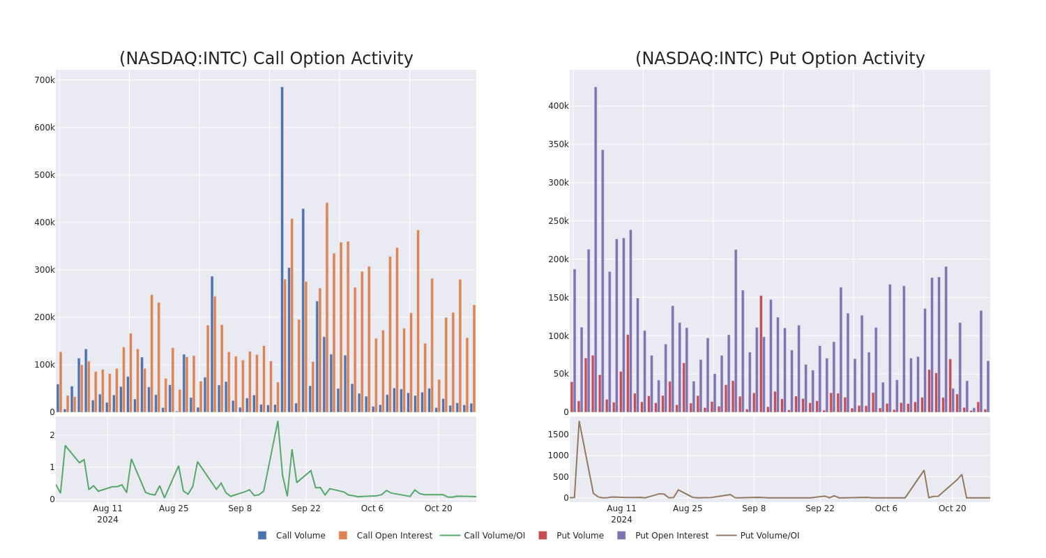 Options Call Chart