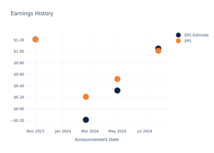 eps graph