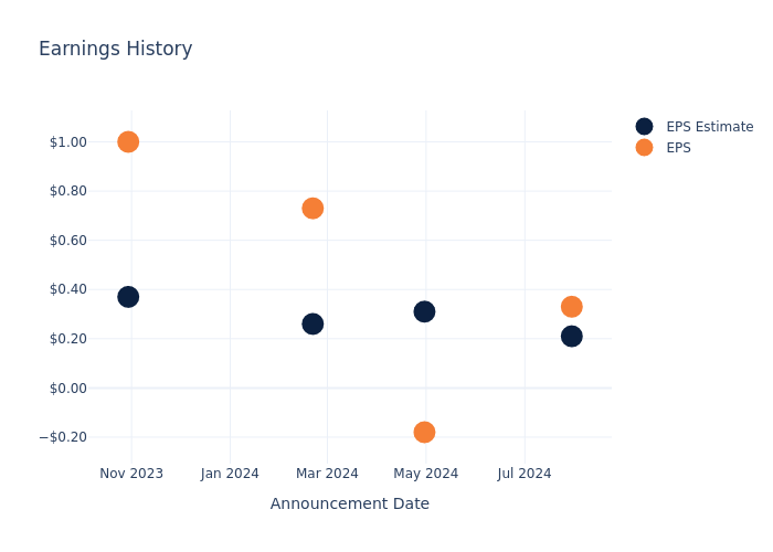 eps graph