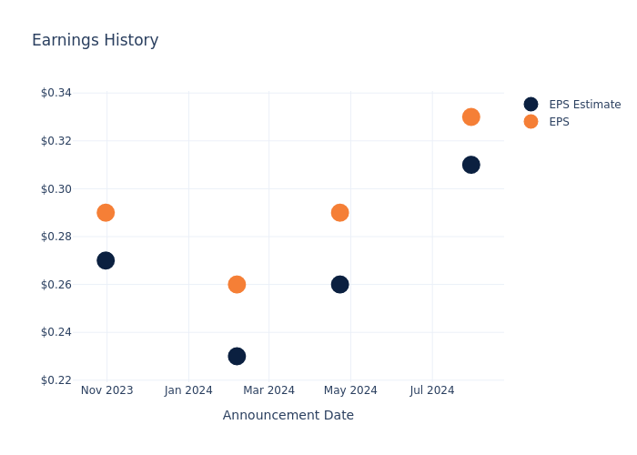 eps graph