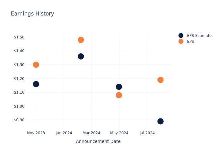 eps graph