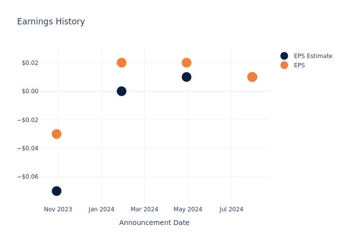 eps graph