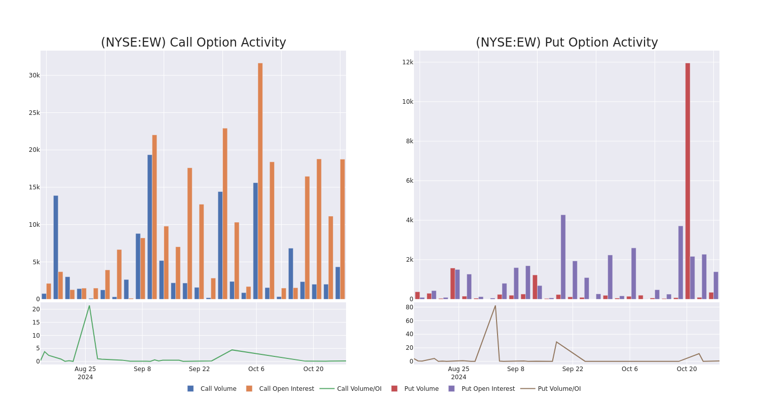 Options Call Chart