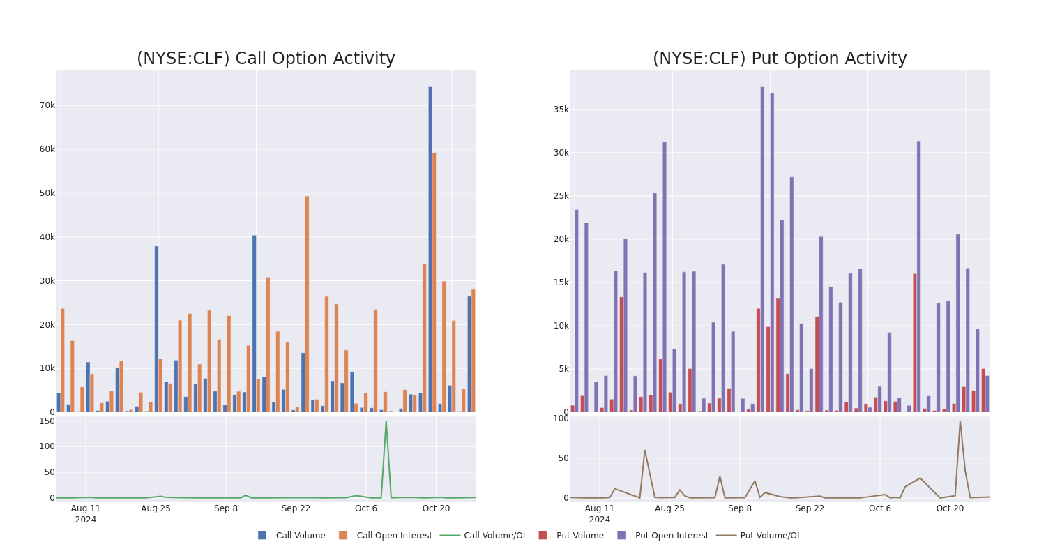 Options Call Chart