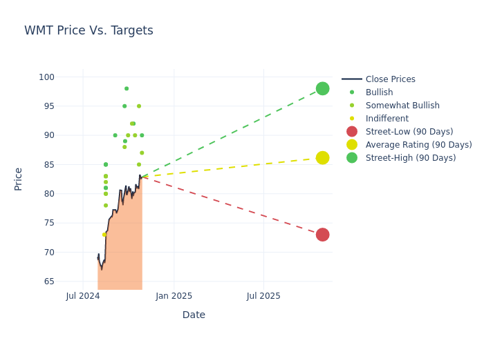 price target chart