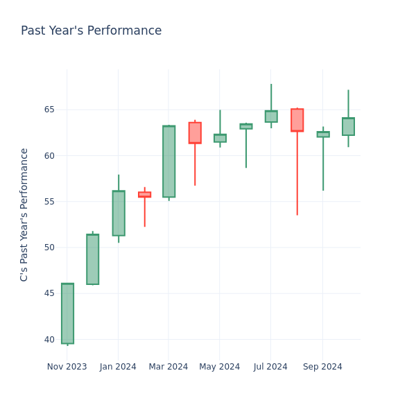 Past Year Chart