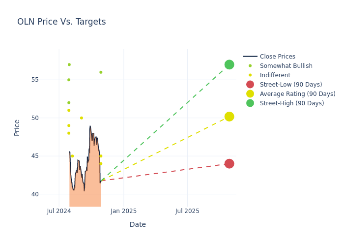 price target chart