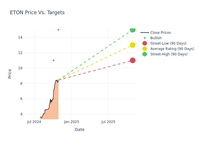 price target chart