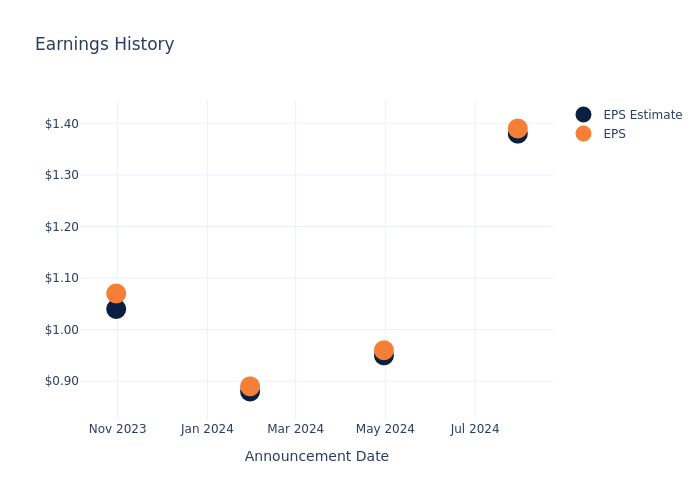 eps graph