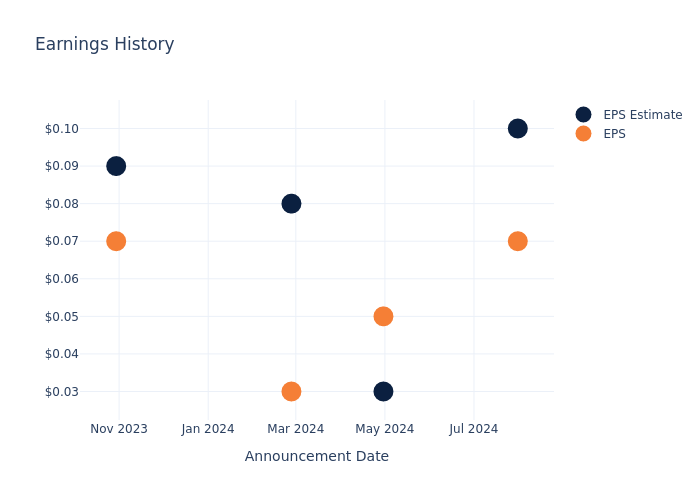 eps graph