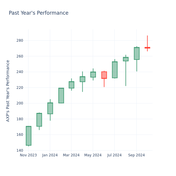 Past Year Chart