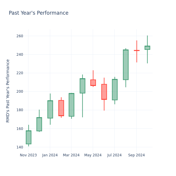 Past Year Chart