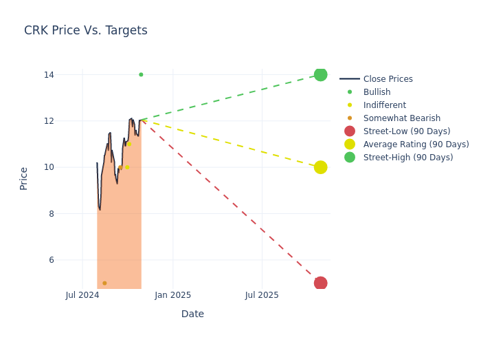 price target chart