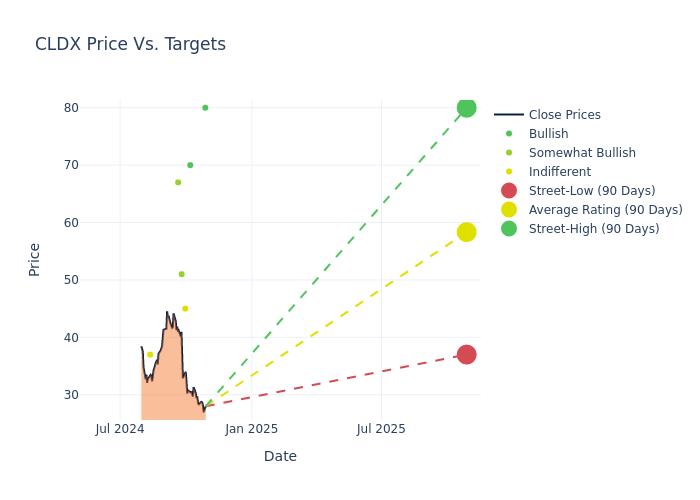 price target chart