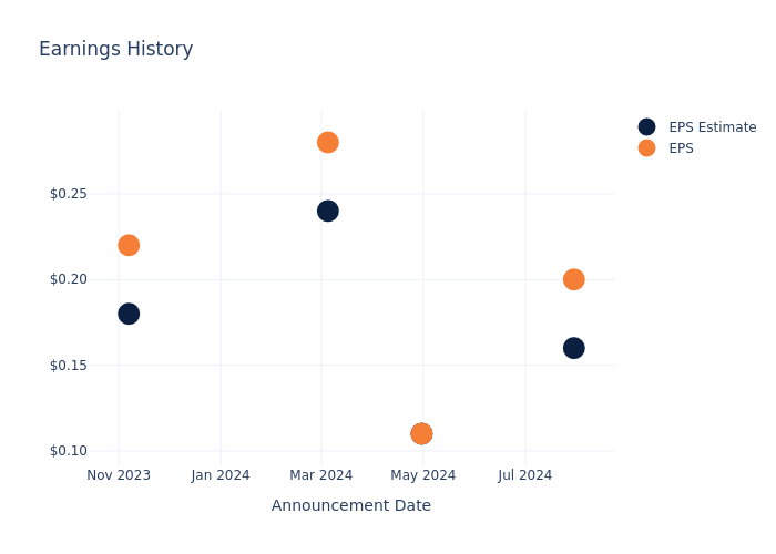 eps graph