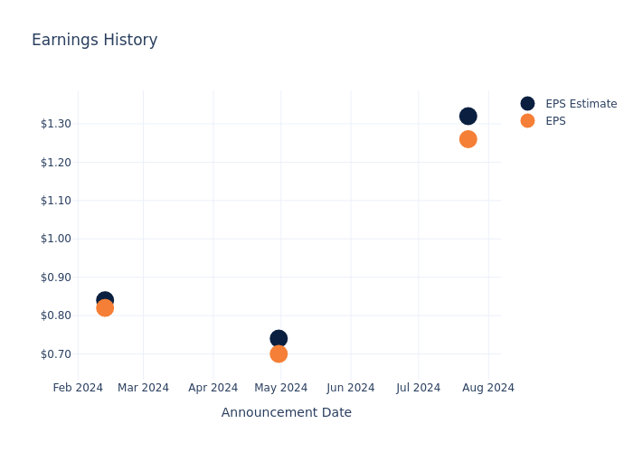 eps graph