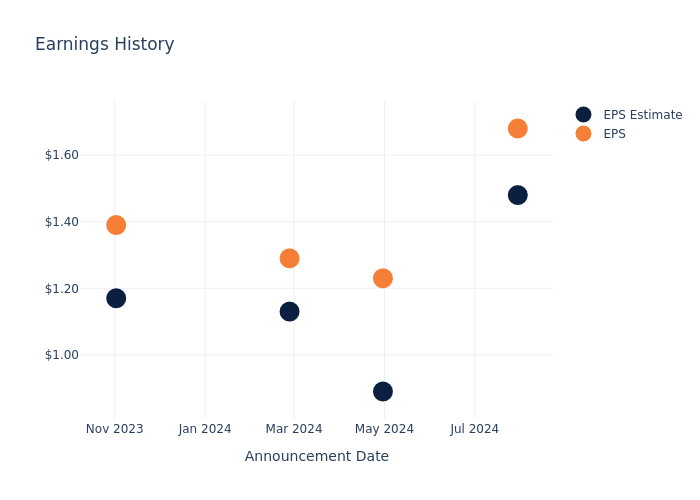 eps graph